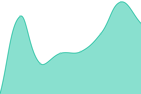 Response time graph