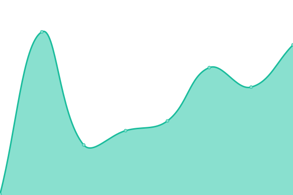 Response time graph