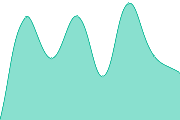 Response time graph