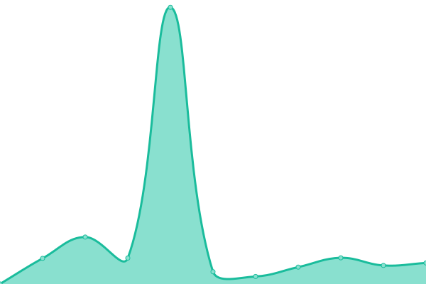 Response time graph