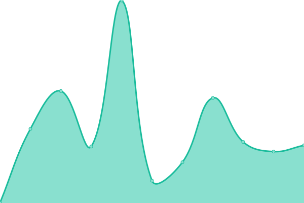 Response time graph