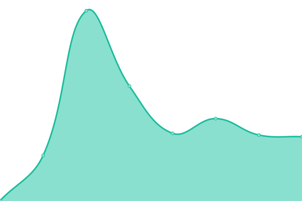 Response time graph