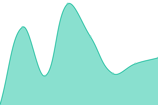 Response time graph