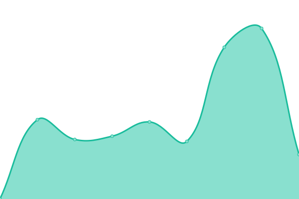 Response time graph