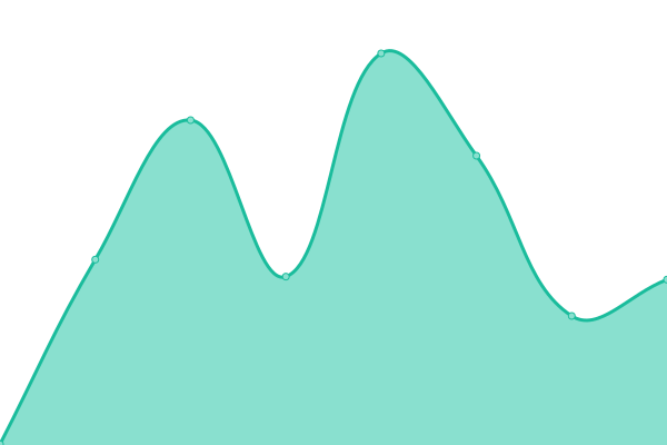 Response time graph