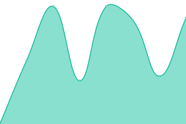 Response time graph