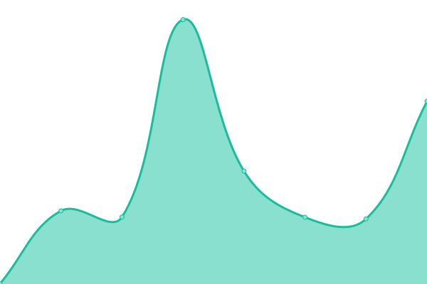 Response time graph