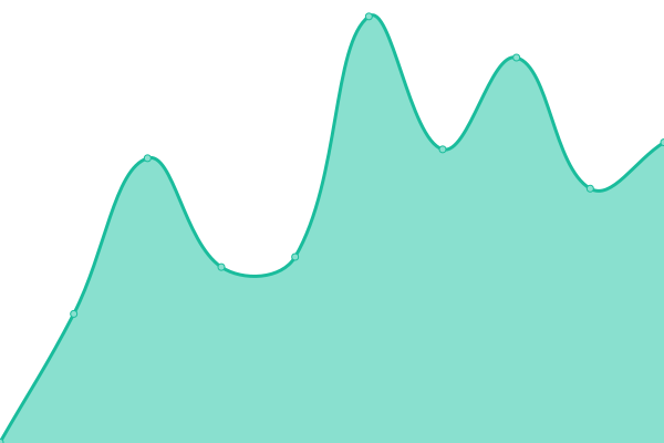 Response time graph