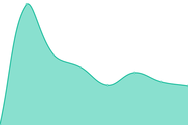 Response time graph