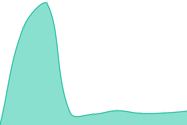 Response time graph