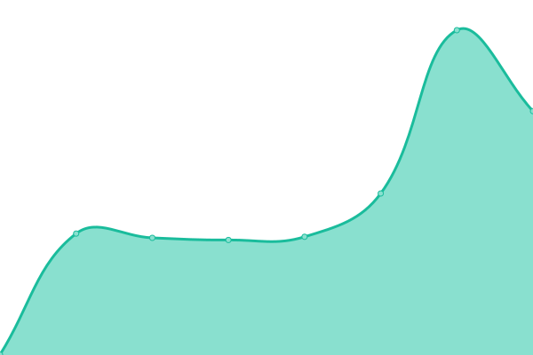 Response time graph