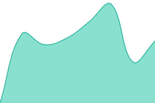 Response time graph