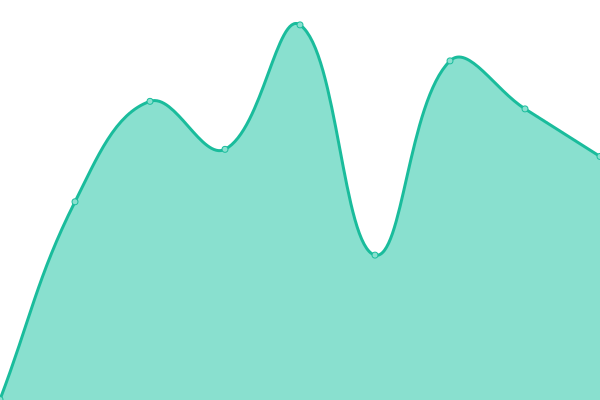 Response time graph