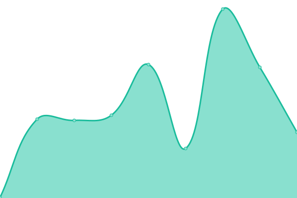 Response time graph