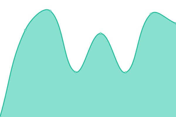 Response time graph