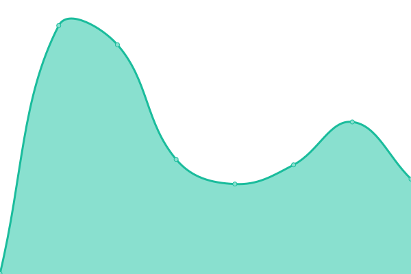 Response time graph