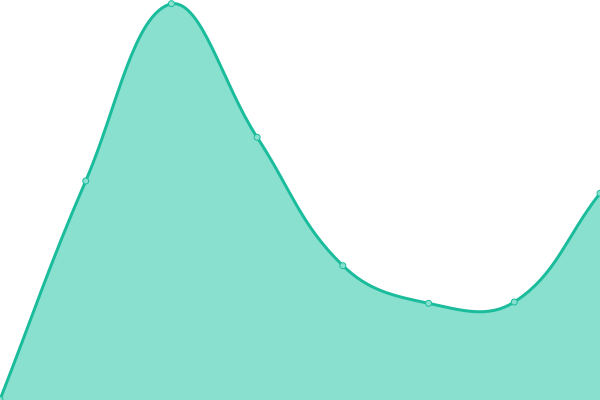 Response time graph