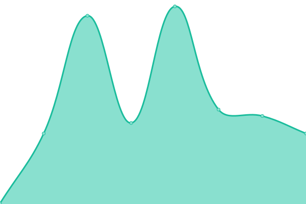 Response time graph