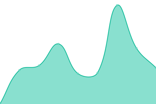 Response time graph