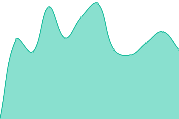 Response time graph