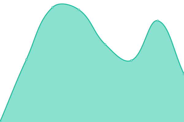 Response time graph