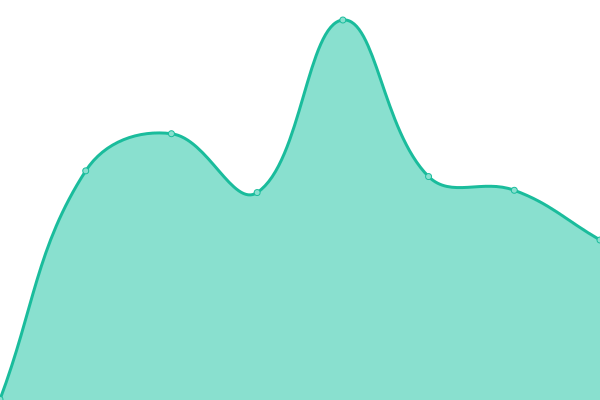 Response time graph