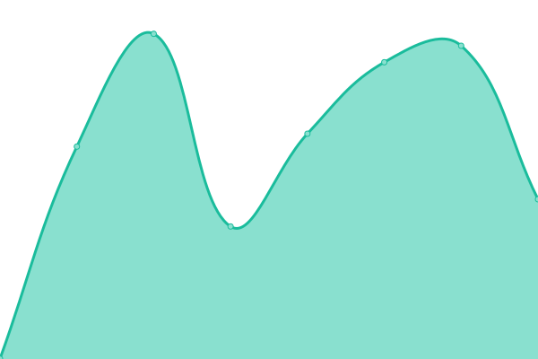 Response time graph