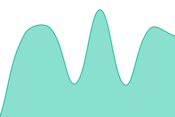 Response time graph