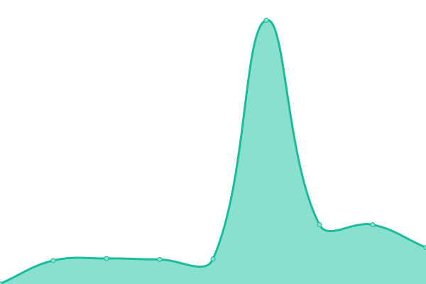 Response time graph