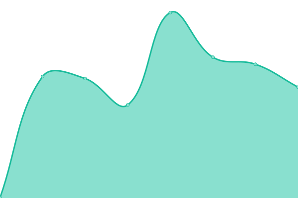 Response time graph