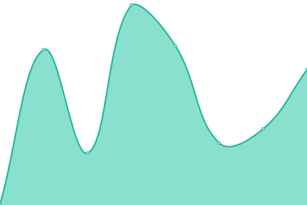 Response time graph