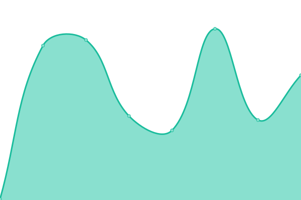 Response time graph