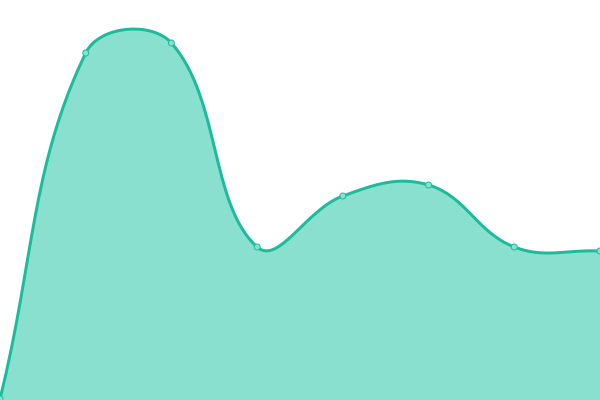 Response time graph