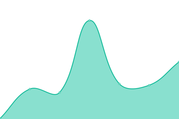 Response time graph