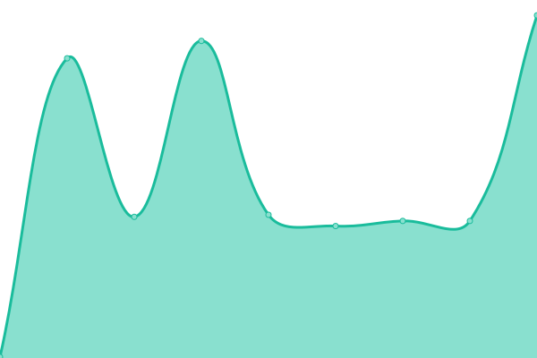 Response time graph