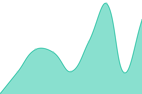 Response time graph