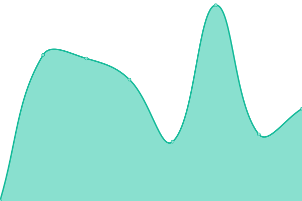 Response time graph