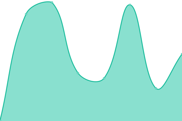 Response time graph