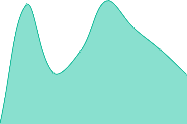 Response time graph