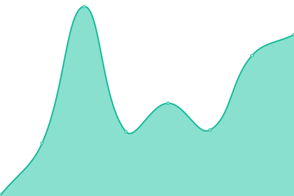 Response time graph