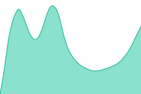 Response time graph