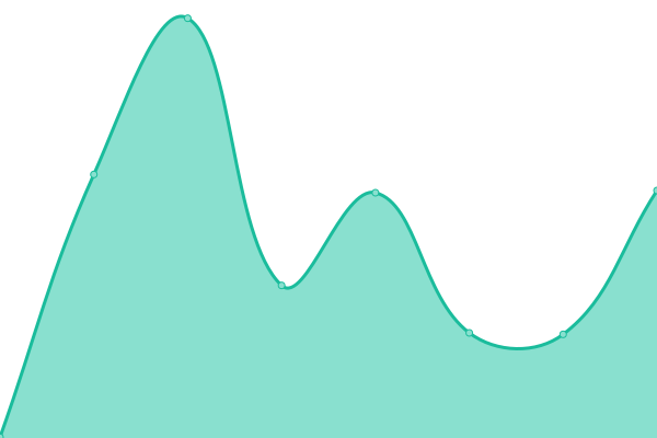 Response time graph