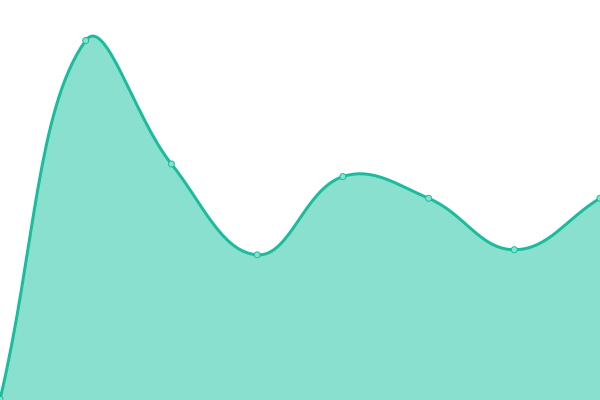 Response time graph