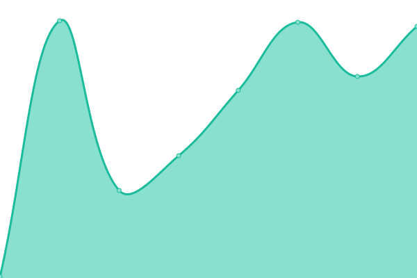 Response time graph