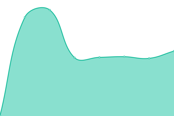 Response time graph