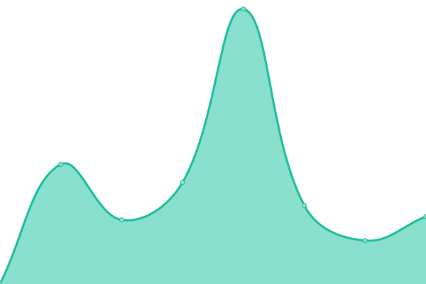 Response time graph