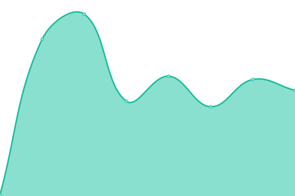 Response time graph