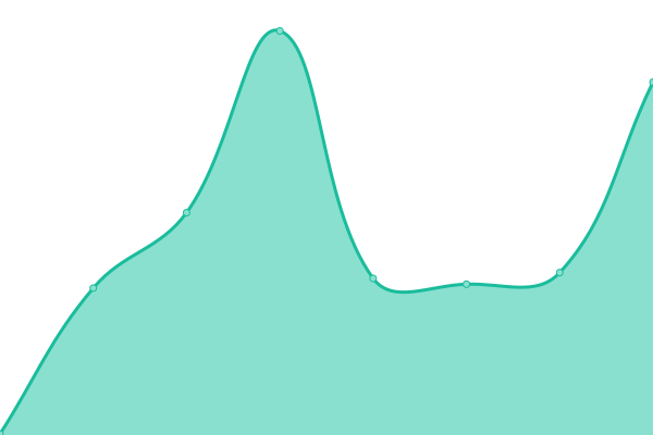 Response time graph