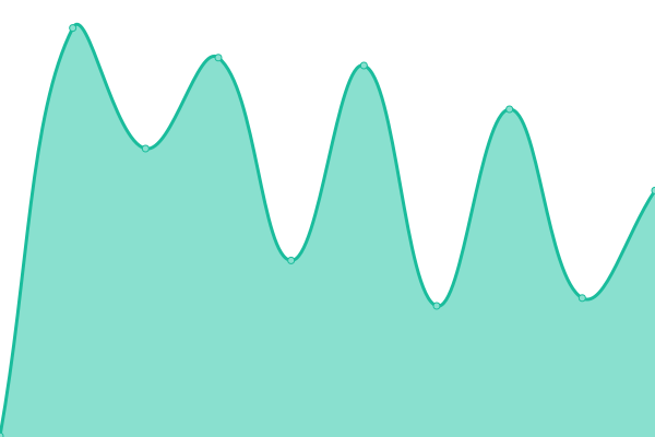 Response time graph