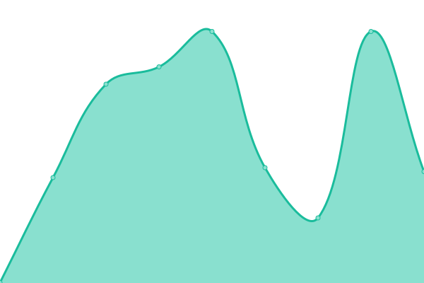 Response time graph